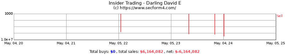 Insider Trading Transactions for Darling David E
