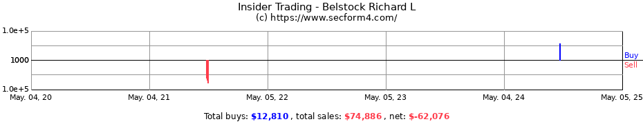 Insider Trading Transactions for Belstock Richard L