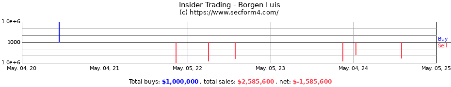 Insider Trading Transactions for Borgen Luis