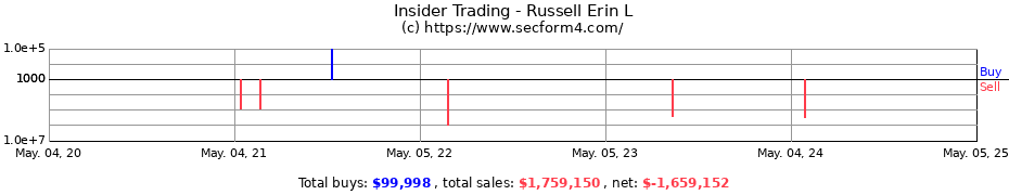 Insider Trading Transactions for Russell Erin L