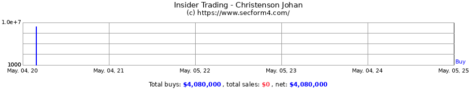 Insider Trading Transactions for Christenson Johan