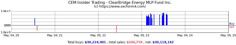 Insider Trading Transactions for ClearBridge MLP & Midstream Fund Inc.