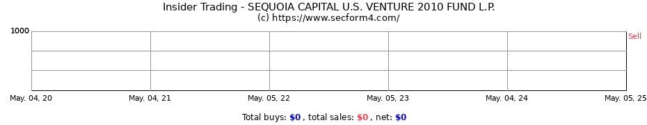 Insider Trading Transactions for SEQUOIA CAPITAL U.S. VENTURE 2010 FUND L.P.