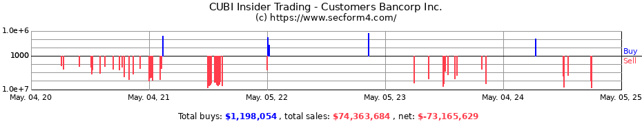 Insider Trading Transactions for Customers Bancorp Inc.