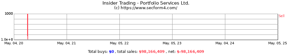 Insider Trading Transactions for Portfolio Services Ltd.