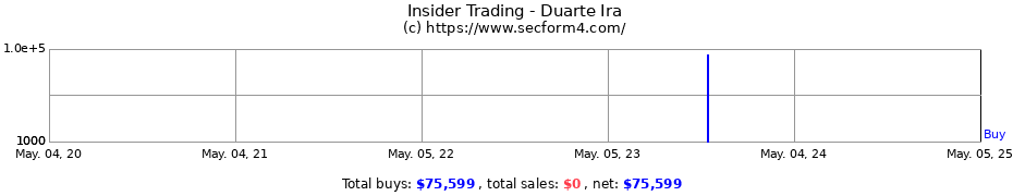 Insider Trading Transactions for Duarte Ira