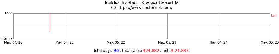 Insider Trading Transactions for Sawyer Robert M