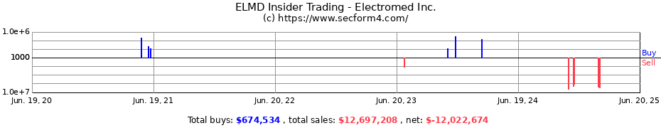 Insider Trading Transactions for Electromed Inc.