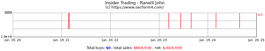 Insider Trading Transactions for Ranelli John
