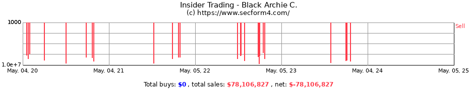 Insider Trading Transactions for Black Archie C.