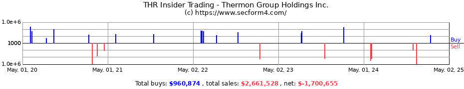 Insider Trading Transactions for Thermon Group Holdings Inc.