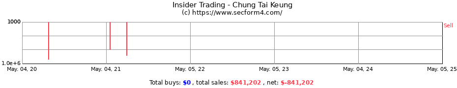 Insider Trading Transactions for Chung Tai Keung