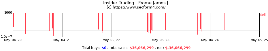 Insider Trading Transactions for Frome James J.