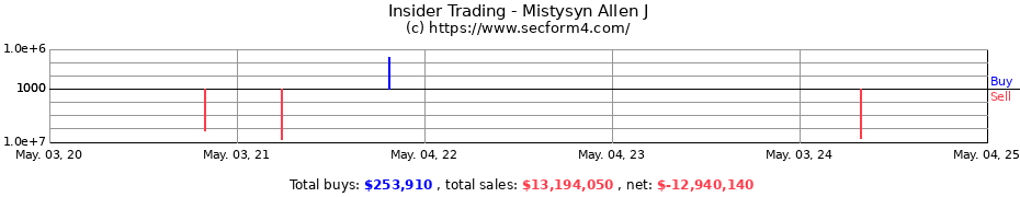 Insider Trading Transactions for Mistysyn Allen J