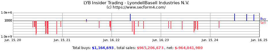 Insider Trading Transactions for LyondellBasell Industries N.V.