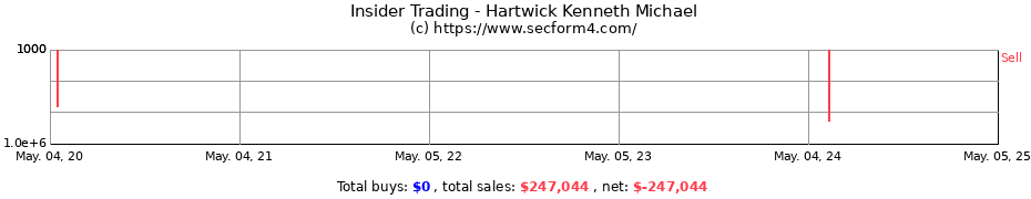Insider Trading Transactions for Hartwick Kenneth Michael