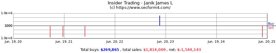 Insider Trading Transactions for Janik James L