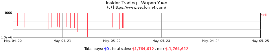 Insider Trading Transactions for Wupen Yuen