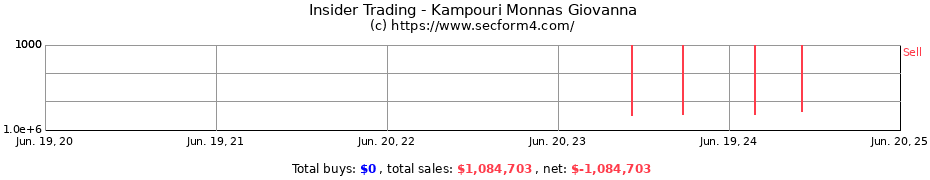 Insider Trading Transactions for Kampouri Monnas Giovanna