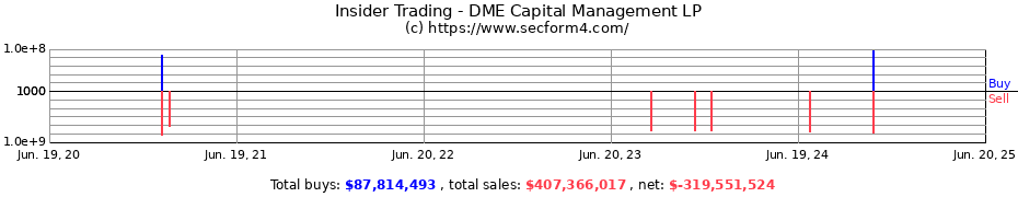 Insider Trading Transactions for DME Capital Management LP