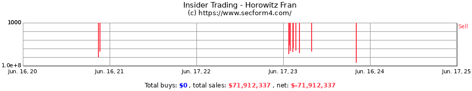 Insider Trading Transactions for Horowitz Fran