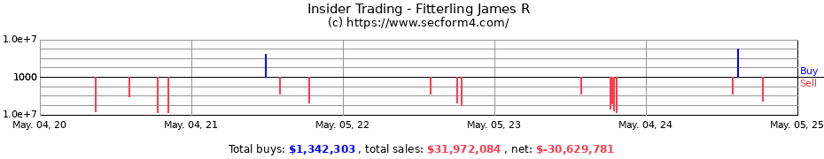 Insider Trading Transactions for Fitterling James R
