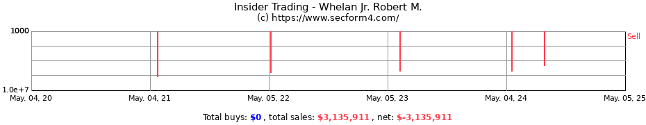 Insider Trading Transactions for Whelan Jr. Robert M.