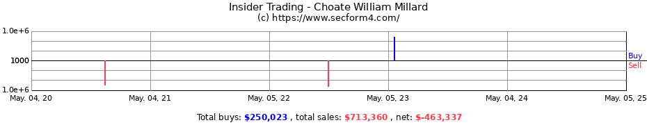 Insider Trading Transactions for Choate William Millard