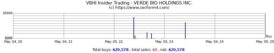 Insider Trading Transactions for VERDE BIO HOLDINGS INC.
