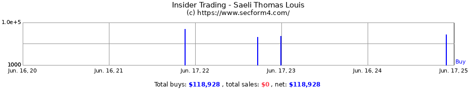 Insider Trading Transactions for Saeli Thomas Louis