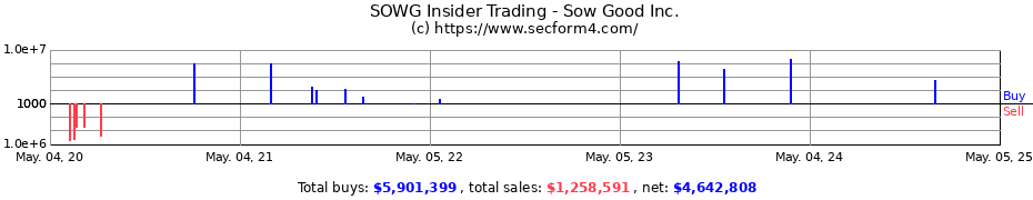 Insider Trading Transactions for Sow Good Inc.