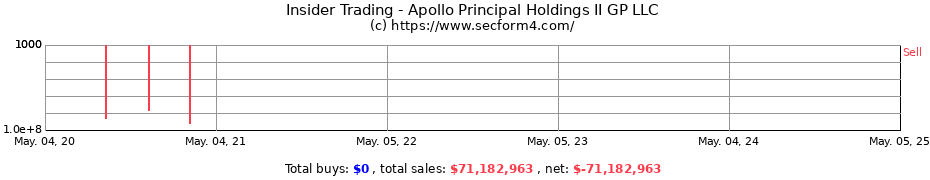 Insider Trading Transactions for Apollo Principal Holdings II GP LLC