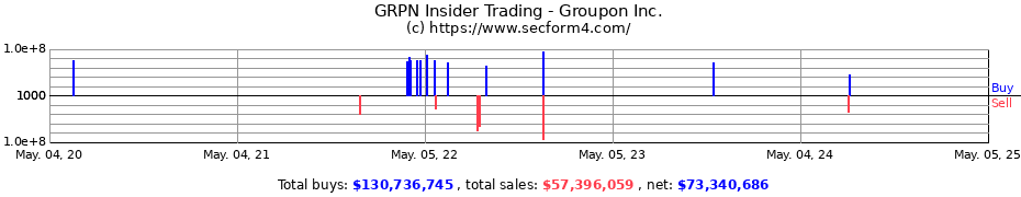 Insider Trading Transactions for Groupon Inc.