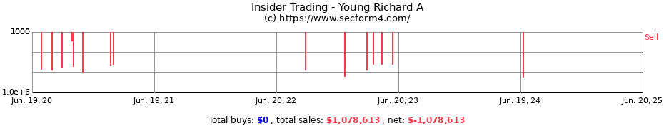 Insider Trading Transactions for Young Richard A