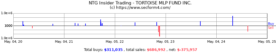 Insider Trading Transactions for Tortoise Midstream Energy Fund Inc.