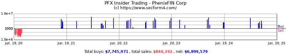 Insider Trading Transactions for PhenixFIN Corp