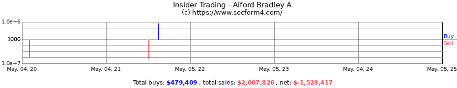 Insider Trading Transactions for Alford Bradley A