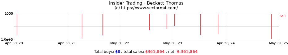 Insider Trading Transactions for Beckett Thomas