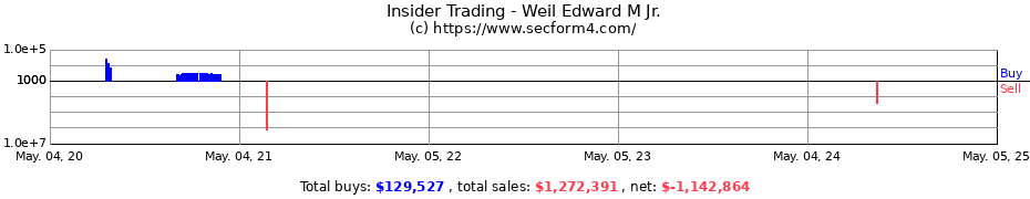 Insider Trading Transactions for Weil Edward M Jr.