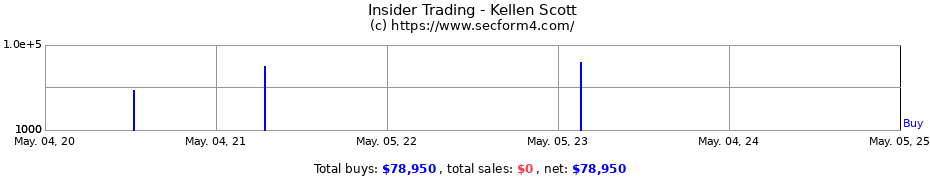 Insider Trading Transactions for Kellen Scott