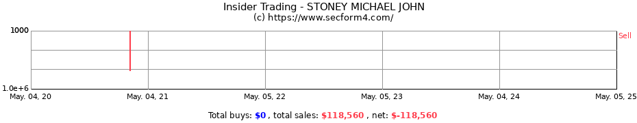 Insider Trading Transactions for STONEY MICHAEL JOHN
