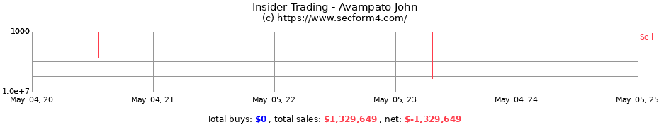 Insider Trading Transactions for Avampato John