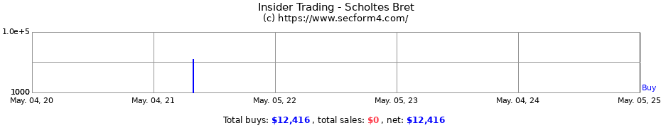 Insider Trading Transactions for Scholtes Bret