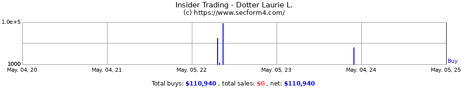 Insider Trading Transactions for Dotter Laurie L.