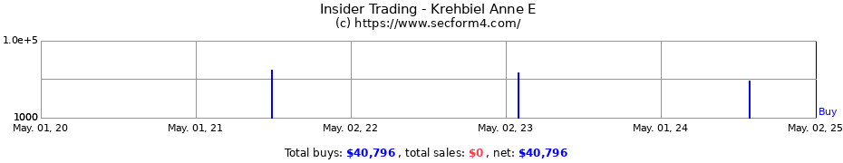 Insider Trading Transactions for Krehbiel Anne E