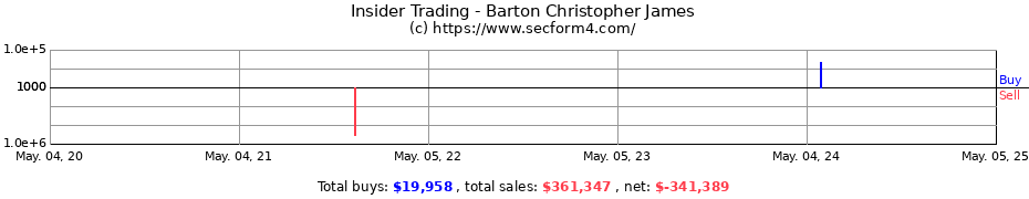 Insider Trading Transactions for Barton Christopher James