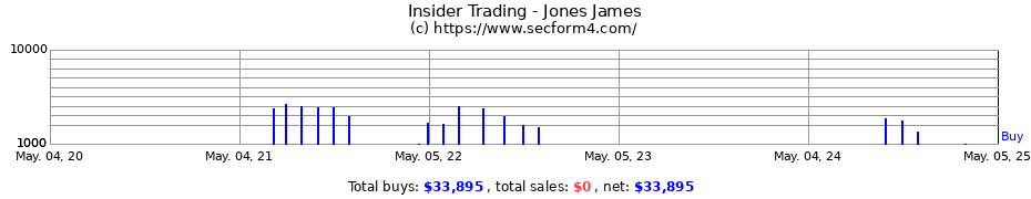 Insider Trading Transactions for Jones James