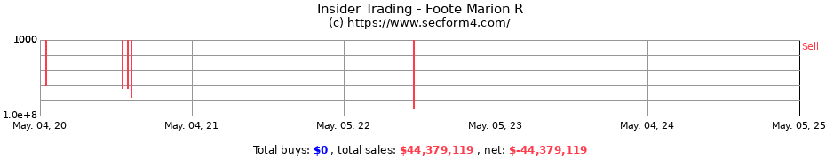 Insider Trading Transactions for Foote Marion R