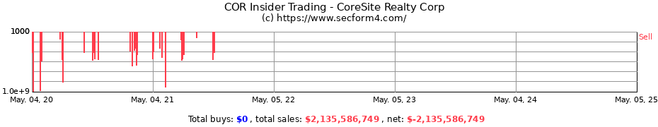 Insider Trading Transactions for CoreSite Realty Corp