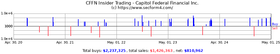 Insider Trading Transactions for Capitol Federal Financial Inc.